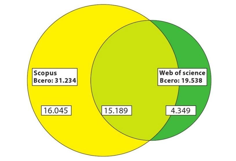 Количество научных журналов, индексируемых в Web Of Science и Scopus. Статус Active и Inactive