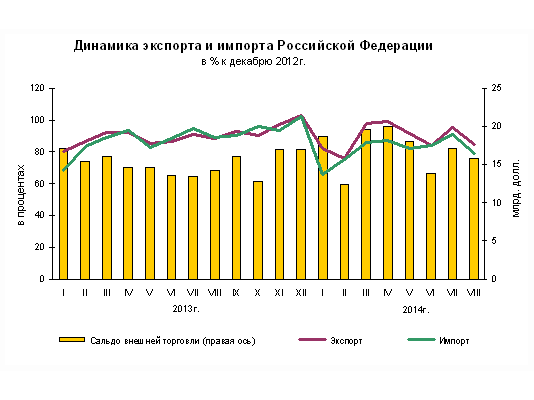 Динамика импорта и экспорта России. Источник: Росстат