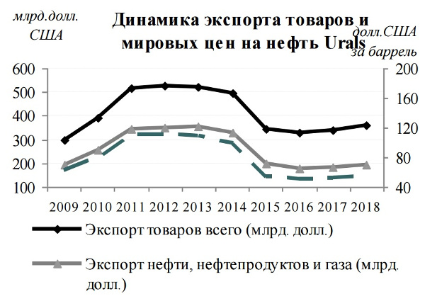 Динамика экспорта товаров и  мировых цен на нефть Urals