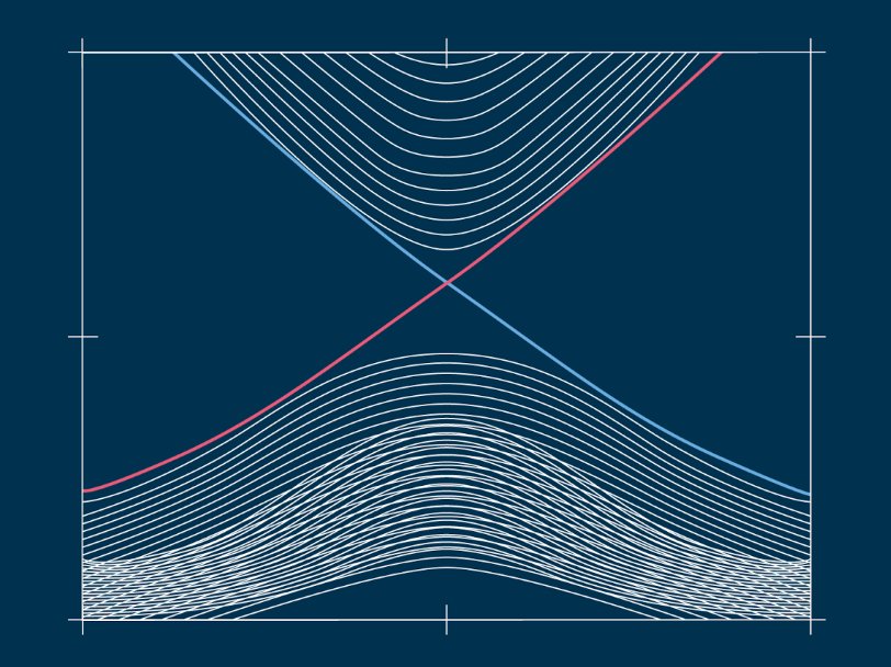 Зависимость энергии частиц в топологическом изоляторе от величины их импульса. Светлые линии соответствуют квантовым состояниям в объеме материала, а красные и синие - на поверхности