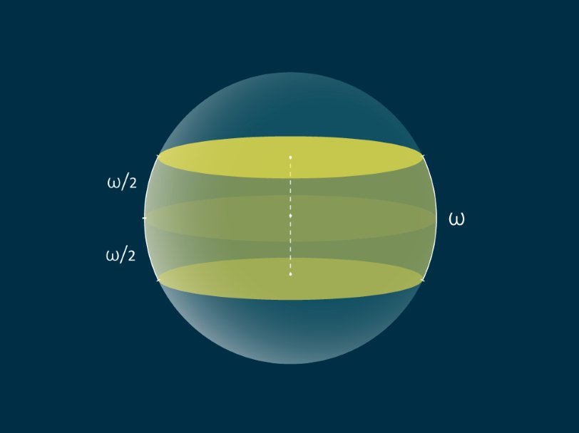 Желтым цветом на поверхности сферы обозначена одна зона ширины ω